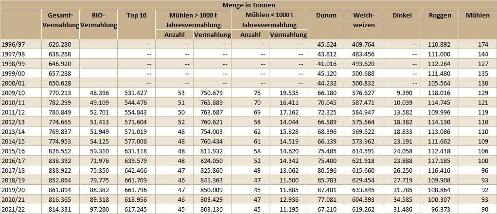 Vermahlung Tabelle