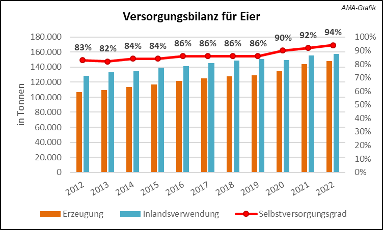 Versorgungsbilanz Eier