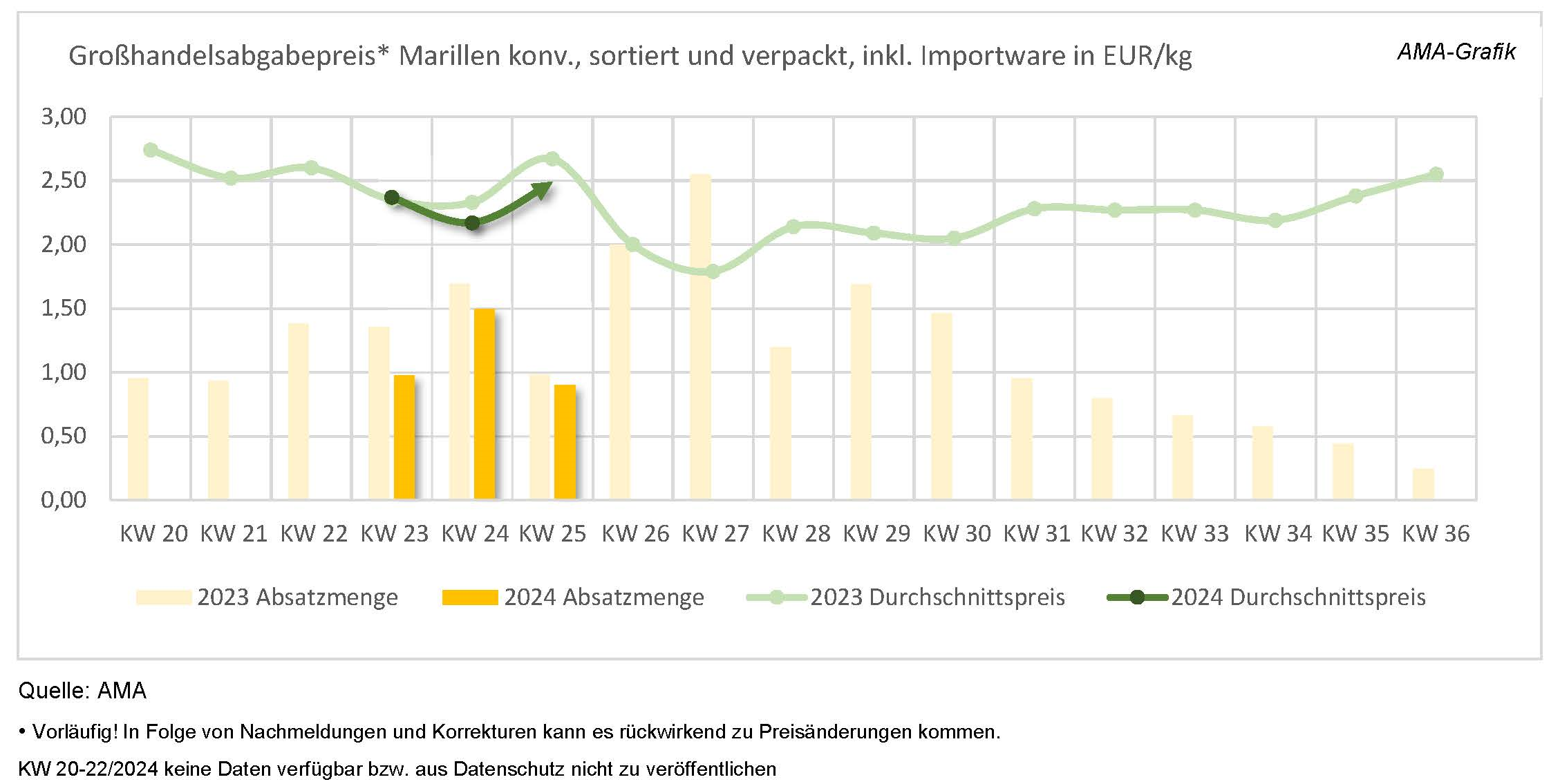 Marillen Großhandelspreis