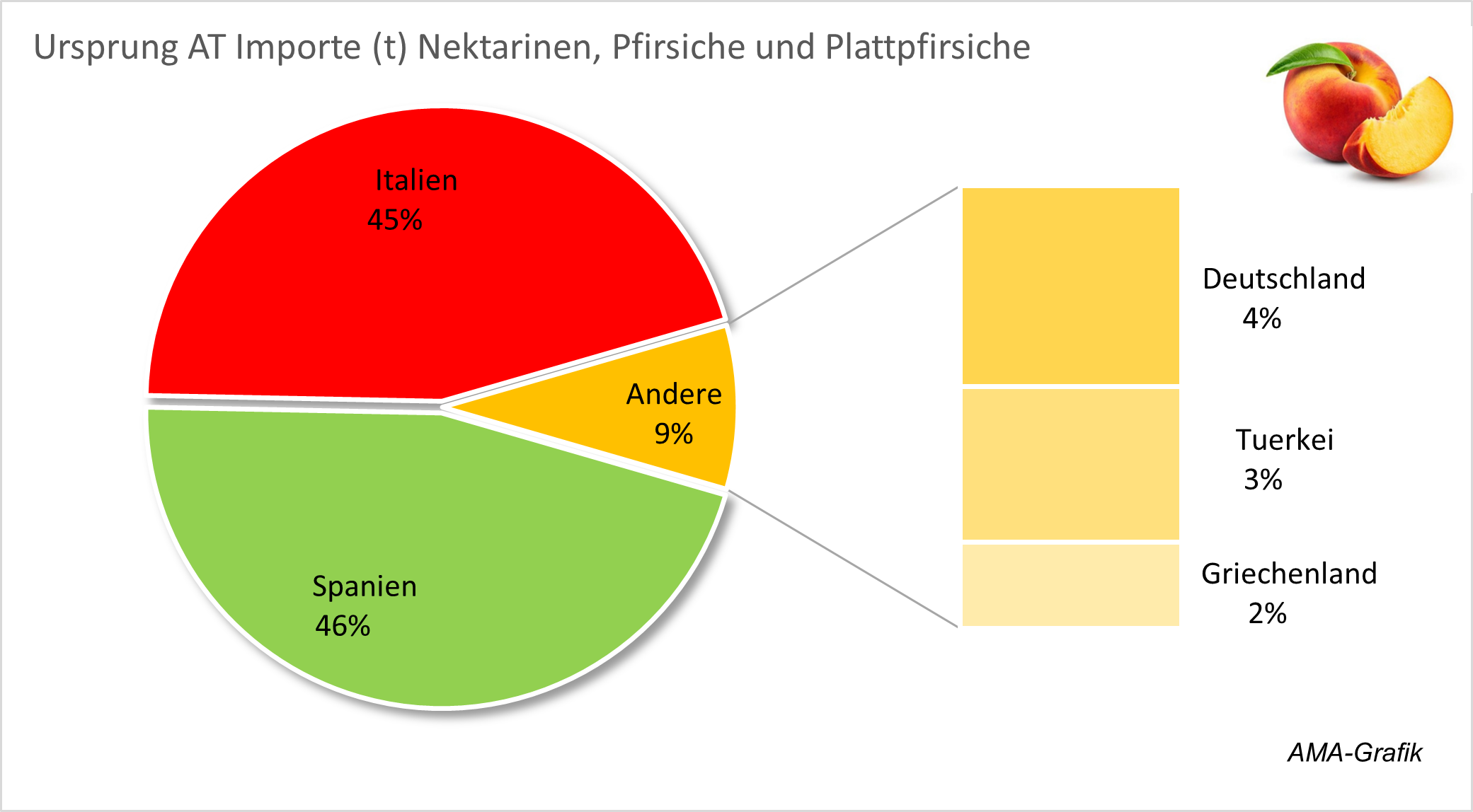 Nektarinen und Pfirsiche Herkunftsländer