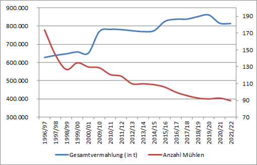 Vermahlung Grafik