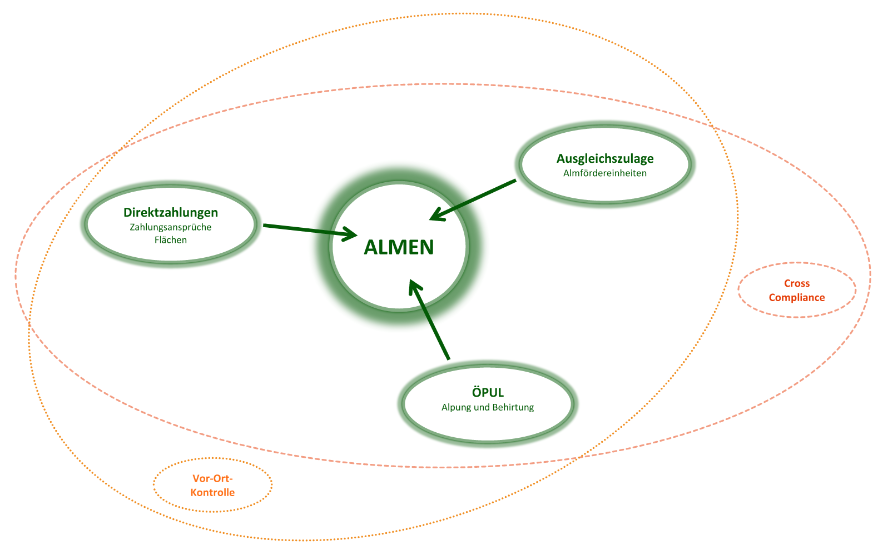 Die einzelnen Förderungen sind nicht voneinander abhängig und können gesondert beantragt werden.
