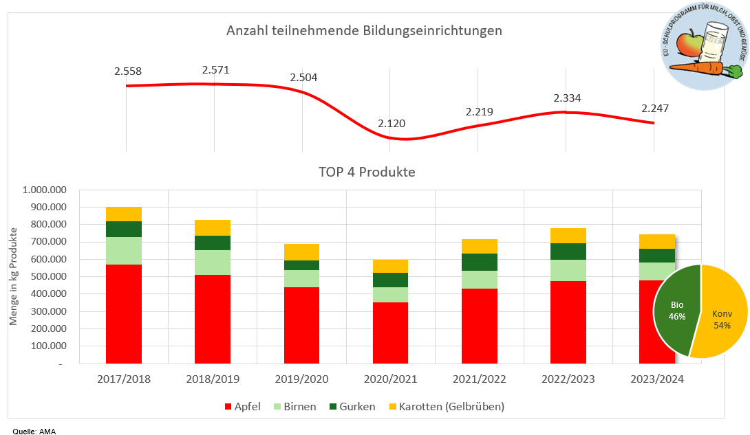 Schulobst Grafik