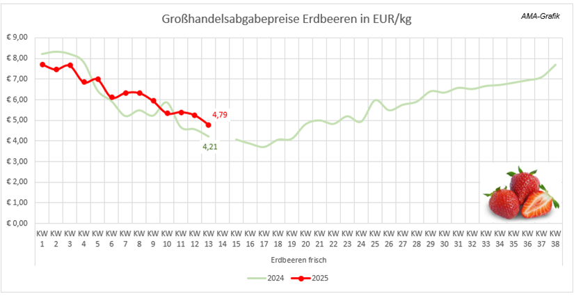 Grohandelspreise Erdbeeren in EUR/kg