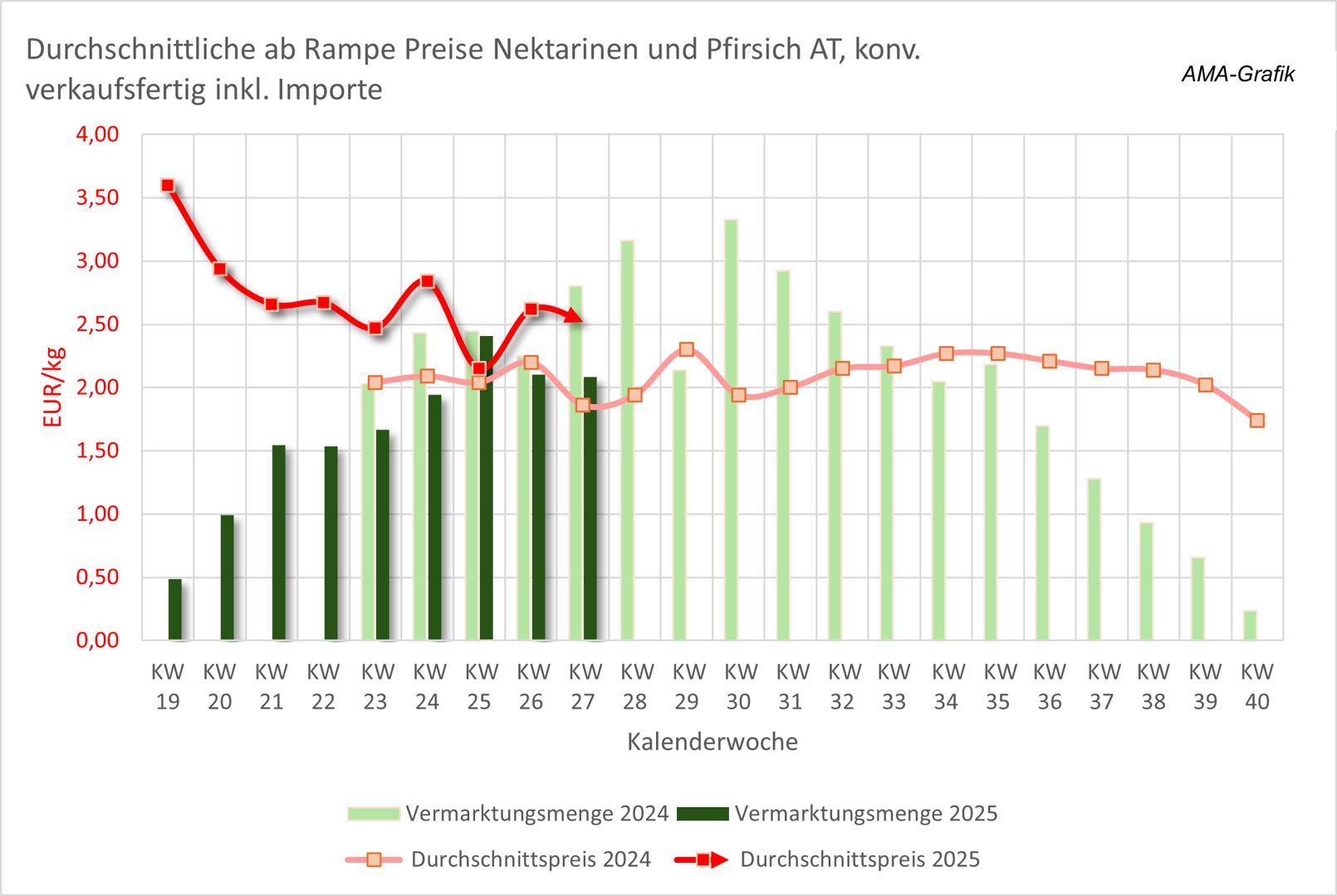 Nektarinen und Pfirsiche Preise