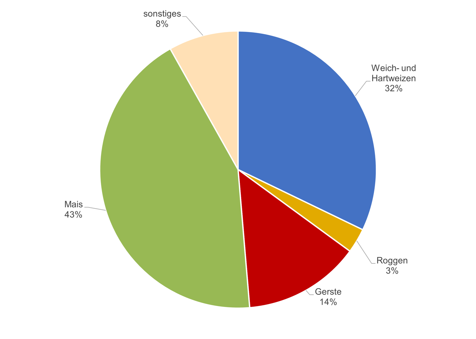 Produktionsanteil der Hauptkulturen - Österreich